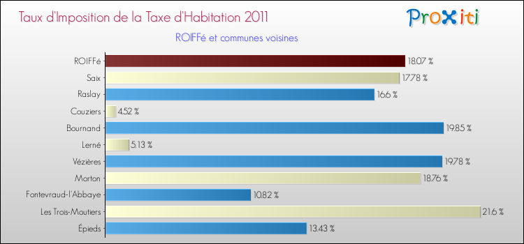 Taux d'imposition de la taxe d'habitation 2011 pour ROIFFé et les communes proches Comparaison des taux d'imposition de la taxe d'habitation 2011 pour ROIFFé et les communes voisines