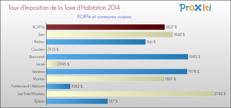 Taux d'imposition de la taxe d'habitation 2014 pour ROIFFé et les communes proches Comparaison des taux d'imposition de la taxe d'habitation 2014 pour ROIFFé et les communes voisines