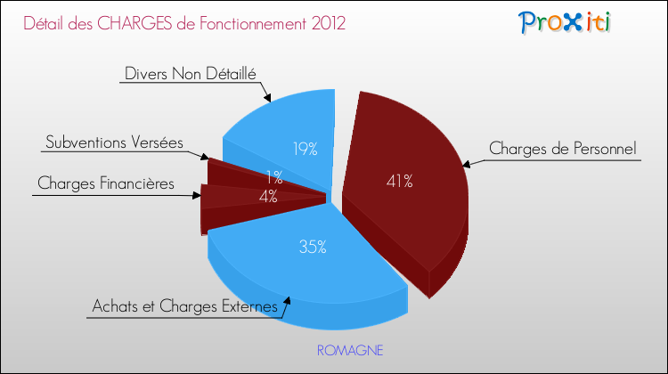 Décomposition des Charges de Fonctionnement 2012 de la commune de ROMAGNE Charges de Fonctionnement 2012 pour la commune de ROMAGNE