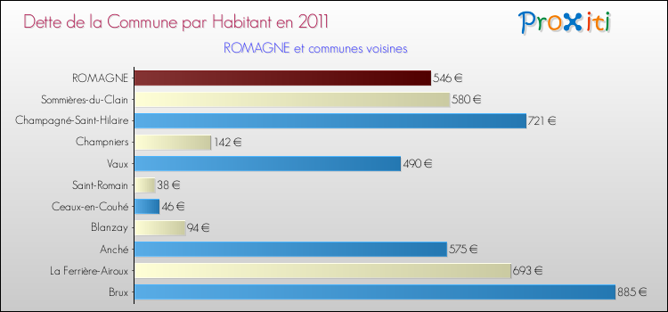 Dette par habitant de la commune en 2011 pour ROMAGNE et les communes proches Comparaison de la dette par habitant de la commune en 2011 pour ROMAGNE et les communes voisines