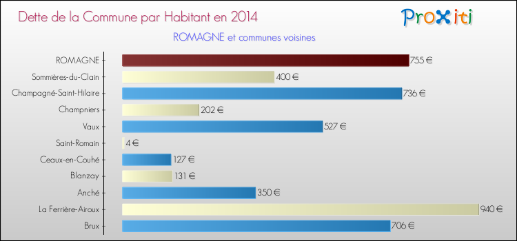 Dette par habitant de la commune en 2014 pour ROMAGNE et les communes proches Comparaison de la dette par habitant de la commune en 2014 pour ROMAGNE et les communes voisines