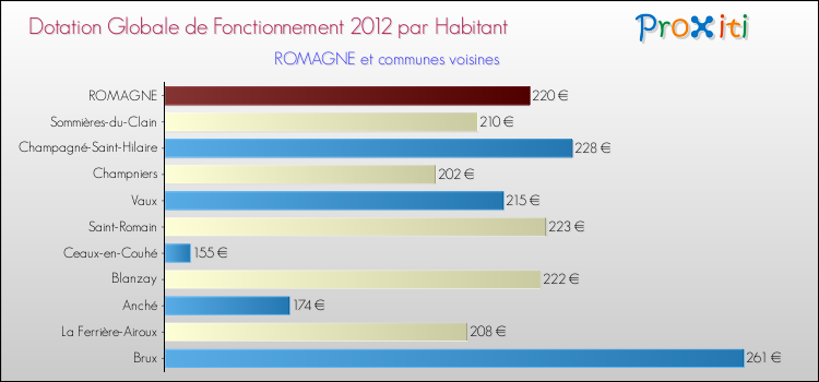 Montant des dotations globales de fonctionnement DGF par Habitant pour ROMAGNE et les communes proches Comparaison des des dotations globales de fonctionnement DGF par habitant pour ROMAGNE et les communes voisines