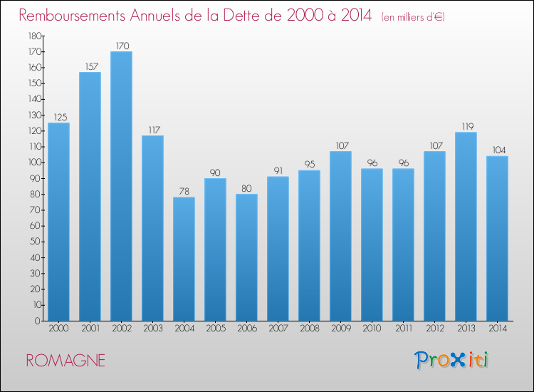 Evolution de l'annuité de la dette pour la commune de ROMAGNE de 2000 à 2014 Annuités de la dette pour ROMAGNE de 2000 à 2014