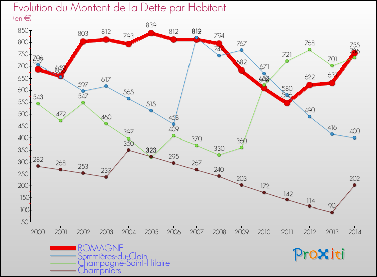 Evolution de la dette par habitant pour la commune de ROMAGNE et les communes proches de 2000 à 2014 Comparaison de la dette par habitant pour ROMAGNE et les communes voisines de 2000 à 2014