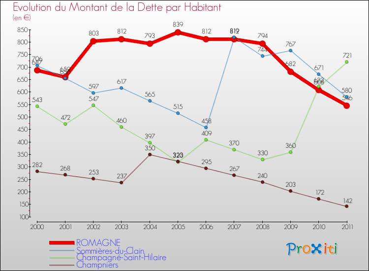 Evolution de la dette par habitant pour la commune de ROMAGNE et les communes proches Comparaison de la dette par habitant pour ROMAGNE et les communes voisines