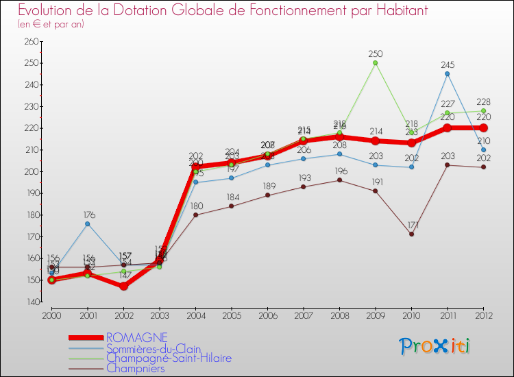Evolution et montant de la dotation globale de fonctionnement par Habitant pour ROMAGNE et les communes proches Comparaison des dotations globales de fonctionnement par habitant pour ROMAGNE et les communes voisines