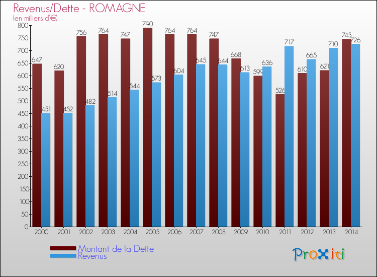 Evolution comparée de la dette et des revenus pour la commune de ROMAGNE de 2000 à 2014 Comparaison de la dette et des revenus pour ROMAGNE de 2000 à 2014