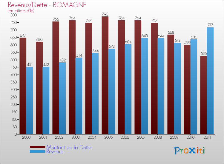Evolution comparée de la dette et des revenus pour la commune de ROMAGNE de 2000 à 2011 Comparaison de la dette et des revenus pour ROMAGNE de 2000 à 2011