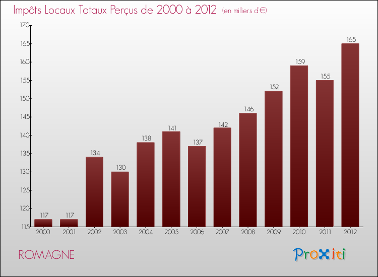 Evolution des Impôts Locaux pour la commune de ROMAGNE de 2000 à 2012 Evolution des Impôts Locaux pour ROMAGNE de 2000 à 2012