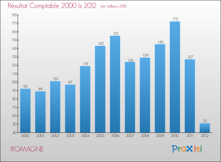 Evolution du résultat comptable pour la commune de ROMAGNE de 2000 à 2012 Evolution du résultat comptable pour ROMAGNE de 2000 à 2012