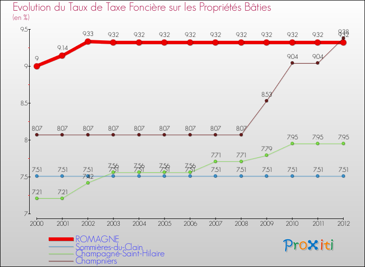 Evolution du taux de la taxe foncière sur le bati pour ROMAGNE et les communes proches de 2000 à 2012 Comparaison des taux de taxe foncière sur le bati pour ROMAGNE et les communes voisines de 2000 à 2012