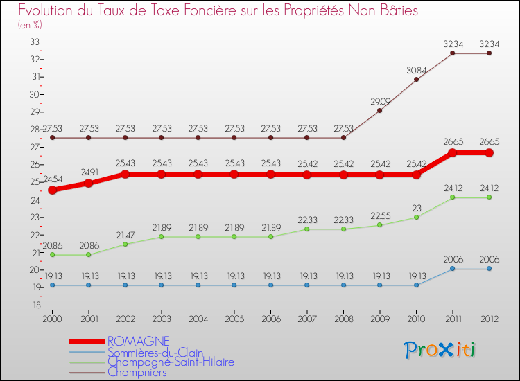 Evolution du taux de la taxe foncière sur les immeubles et terrains non batis pour ROMAGNE et les communes proches de 2000 à 2012 Comparaison des taux de la taxe foncière sur les immeubles et terrains non batis pour ROMAGNE et les communes voisines de 2000 à 2012