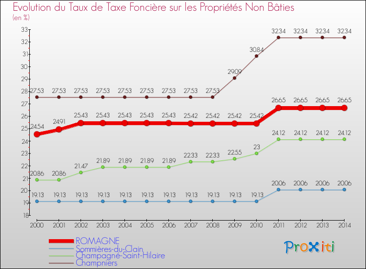 Evolution du taux de la taxe foncière sur les immeubles et terrains non batis pour ROMAGNE et les communes proches de 2000 à 2014 Comparaison des taux de la taxe foncière sur les immeubles et terrains non batis pour ROMAGNE et les communes voisines de 2000 à 2014