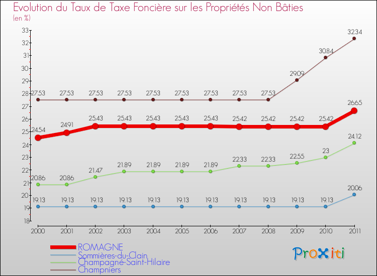 Evolution du taux de la taxe foncière sur les immeubles et terrains non batis pour ROMAGNE et les communes proches Comparaison des taux de la taxe foncière sur les immeubles et terrains non batis pour ROMAGNE et les communes voisines