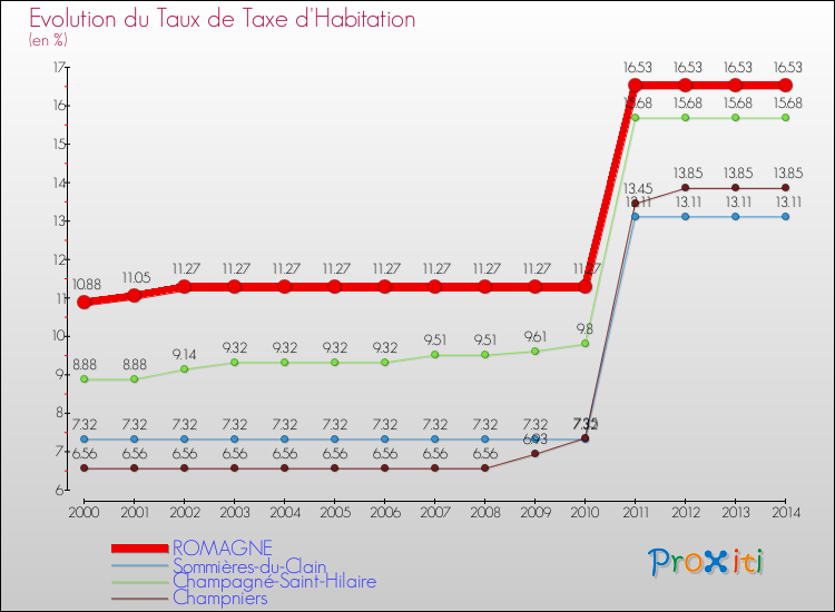 Evolution du taux de la taxe d'habitation pour ROMAGNE et les communes proches de 2000 à 2014 Comparaison des taux de la taxe d'habitation pour ROMAGNE et les communes voisines de 2000 à 2014