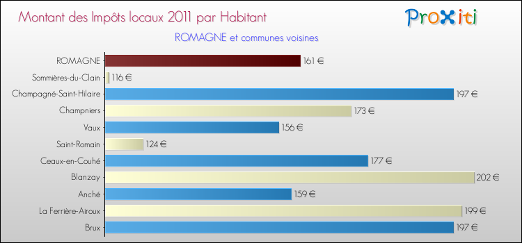 Montant des impôts locaux par Habitant pour ROMAGNE et les communes proches Comparaison des impôts locaux par habitant pour ROMAGNE et les communes voisines