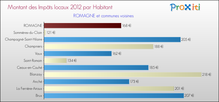 Montant des impôts locaux par Habitant pour ROMAGNE et les communes proches Comparaison des impôts locaux par habitant pour ROMAGNE et les communes voisines
