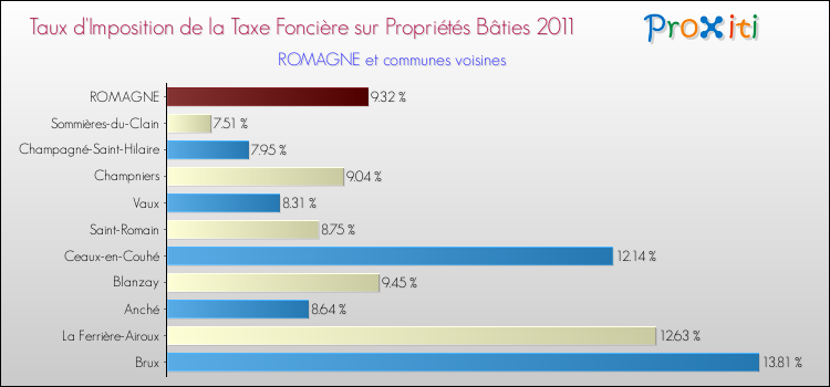 Taux d'imposition de la taxe foncière sur le bati 2011 pour ROMAGNE et les communes proches Comparaison des taux d'imposition de la taxe foncière sur le bati 2011 pour ROMAGNE et les communes voisines