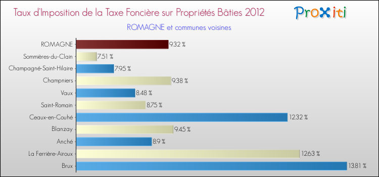 Taux d'imposition de la taxe foncière sur le bati 2012 pour ROMAGNE et les communes proches Comparaison des taux d'imposition de la taxe foncière sur le bati 2012 pour ROMAGNE et les communes voisines