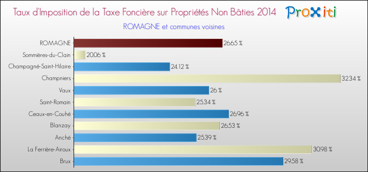 Taux d'imposition de la taxe foncière sur les immeubles et terrains non batis 2014 pour ROMAGNE et les communes proches Comparaison des taux d'imposition de la taxe foncière sur les immeubles et terrains non batis 2014 pour ROMAGNE et les communes voisines