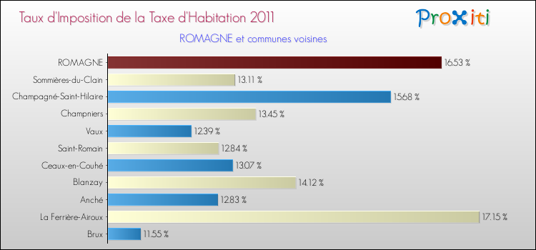 Taux d'imposition de la taxe d'habitation 2011 pour ROMAGNE et les communes proches Comparaison des taux d'imposition de la taxe d'habitation 2011 pour ROMAGNE et les communes voisines