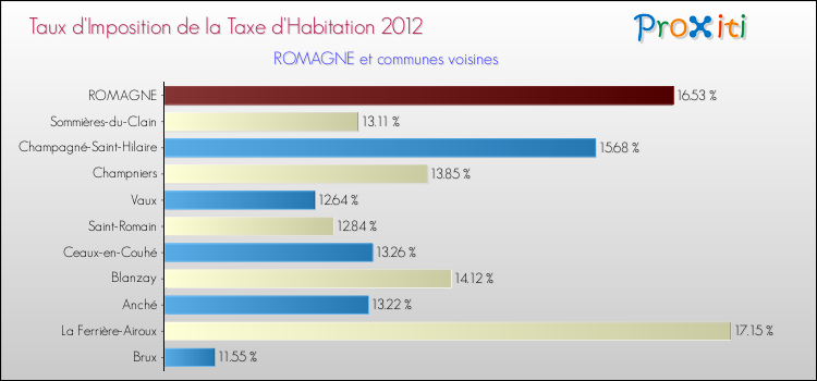 Taux d'imposition de la taxe d'habitation 2012 pour ROMAGNE et les communes proches Comparaison des taux d'imposition de la taxe d'habitation 2012 pour ROMAGNE et les communes voisines