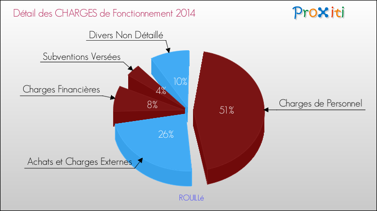 Décomposition des Charges de Fonctionnement 2014 de la commune de ROUILLé Charges de Fonctionnement 2014 pour la commune de ROUILLé