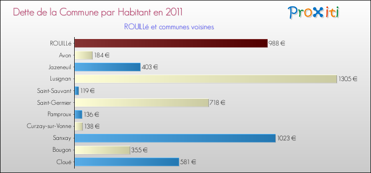 Dette par habitant de la commune en 2011 pour ROUILLé et les communes proches Comparaison de la dette par habitant de la commune en 2011 pour ROUILLé et les communes voisines