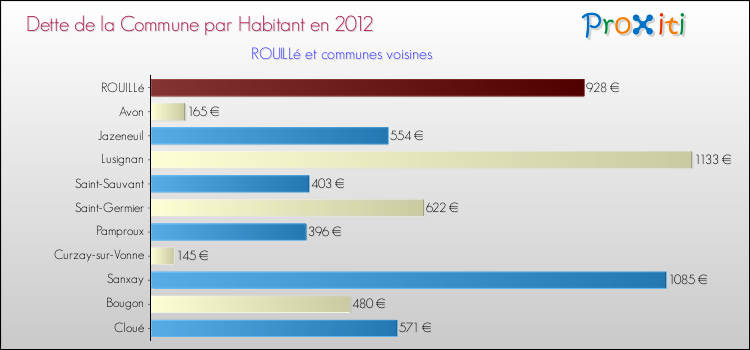Dette par habitant de la commune en 2012 pour ROUILLé et les communes proches Comparaison de la dette par habitant de la commune en 2012 pour ROUILLé et les communes voisines