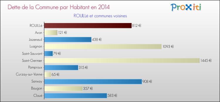 Dette par habitant de la commune en 2014 pour ROUILLé et les communes proches Comparaison de la dette par habitant de la commune en 2014 pour ROUILLé et les communes voisines