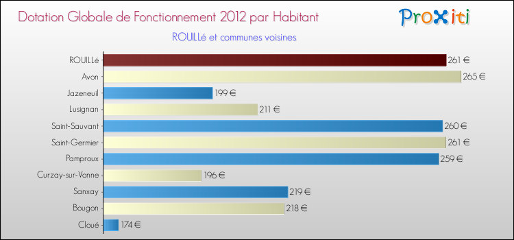 Montant des dotations globales de fonctionnement DGF par Habitant pour ROUILLé et les communes proches Comparaison des des dotations globales de fonctionnement DGF par habitant pour ROUILLé et les communes voisines