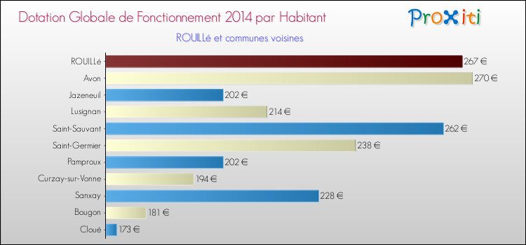 Montant des dotations globales de fonctionnement DGF par Habitant pour ROUILLé et les communes proches en 2014. Comparaison des des dotations globales de fonctionnement DGF par habitant pour ROUILLé et les communes voisines en 2014.