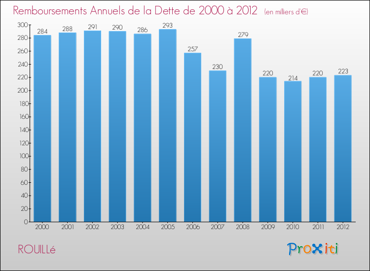Evolution de l'annuité de la dette pour la commune de ROUILLé de 2000 à 2012 Annuités de la dette pour ROUILLé de 2000 à 2012