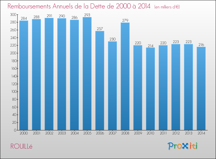 Evolution de l'annuité de la dette pour la commune de ROUILLé de 2000 à 2014 Annuités de la dette pour ROUILLé de 2000 à 2014