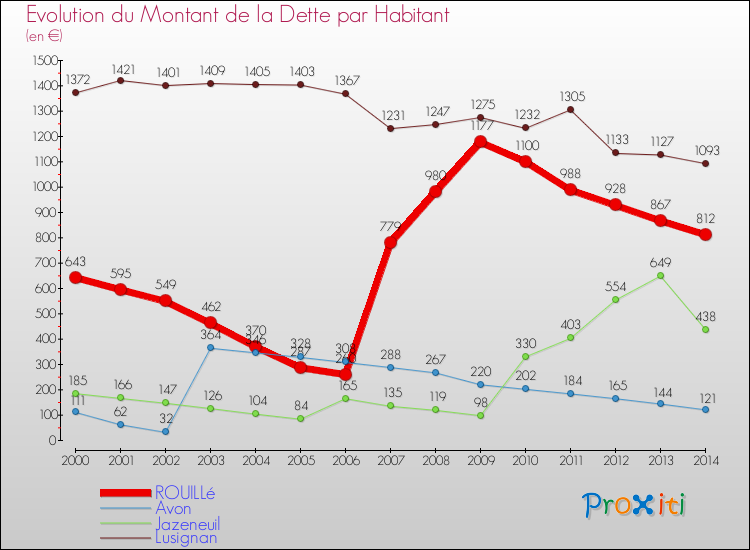 Evolution de la dette par habitant pour la commune de ROUILLé et les communes proches de 2000 à 2014 Comparaison de la dette par habitant pour ROUILLé et les communes voisines de 2000 à 2014
