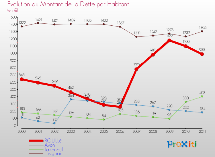 Evolution de la dette par habitant pour la commune de ROUILLé et les communes proches Comparaison de la dette par habitant pour ROUILLé et les communes voisines