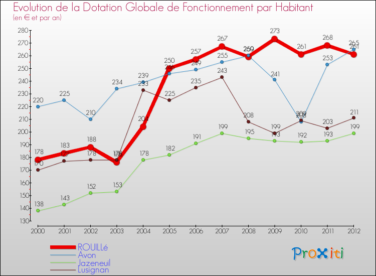 Evolution et montant de la dotation globale de fonctionnement par Habitant pour ROUILLé et les communes proches Comparaison des dotations globales de fonctionnement par habitant pour ROUILLé et les communes voisines