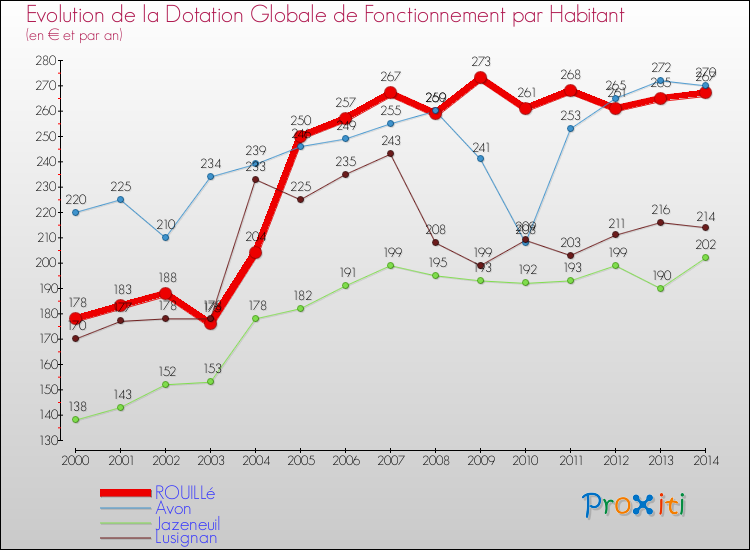 Evolution et montant de la dotation globale de fonctionnement par Habitant pour ROUILLé et les communes proches de 2000 à 2014. Comparaison des dotations globales de fonctionnement par habitant pour ROUILLé et les communes voisines de 2000 à 2014.