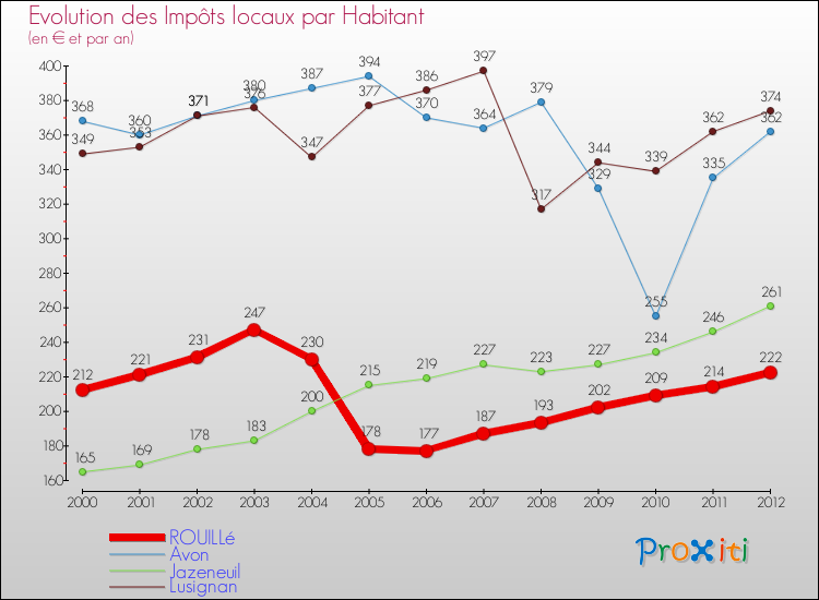 Evolution et montant des impôts locaux par Habitant pour ROUILLé et les communes proches Comparaison des impôts locaux par habitant pour ROUILLé et les communes voisines
