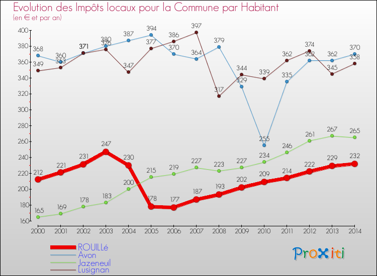 Evolution et montant des impôts locaux par Habitant pour ROUILLé et les communes proches de 2000 à 2014 Comparaison des impôts locaux par habitant pour ROUILLé et les communes voisines de 2000 à 2014