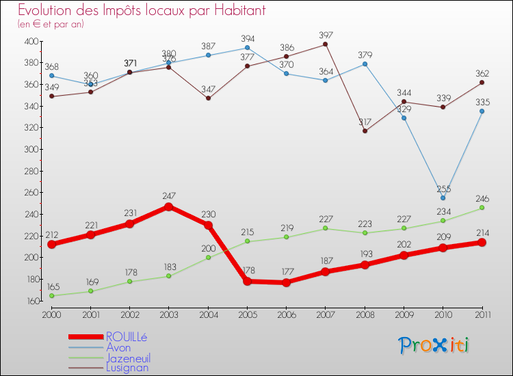 Evolution et montant des impôts locaux par Habitant pour ROUILLé et les communes proches Comparaison des impôts locaux par habitant pour ROUILLé et les communes voisines