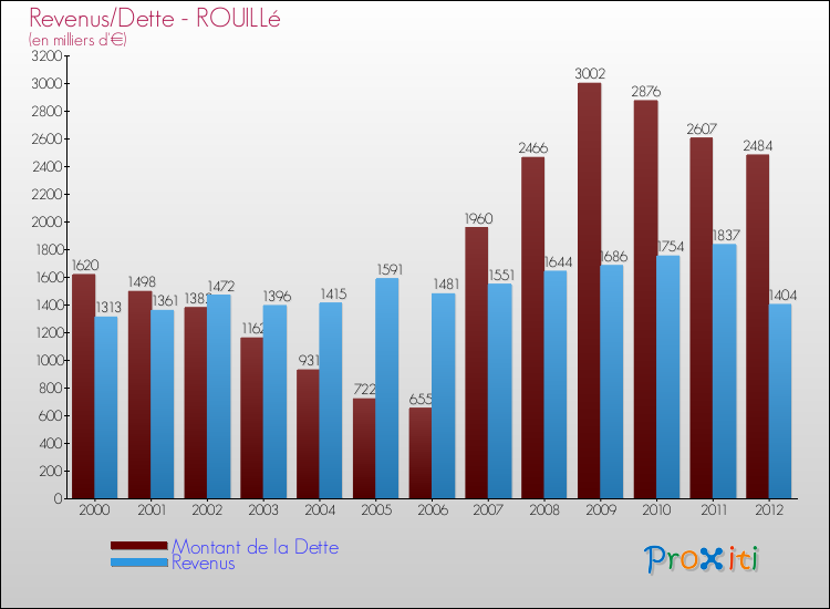 Evolution comparée de la dette et des revenus pour la commune de ROUILLé de 2000 à 2012 Comparaison de la dette et des revenus pour ROUILLé de 2000 à 2012