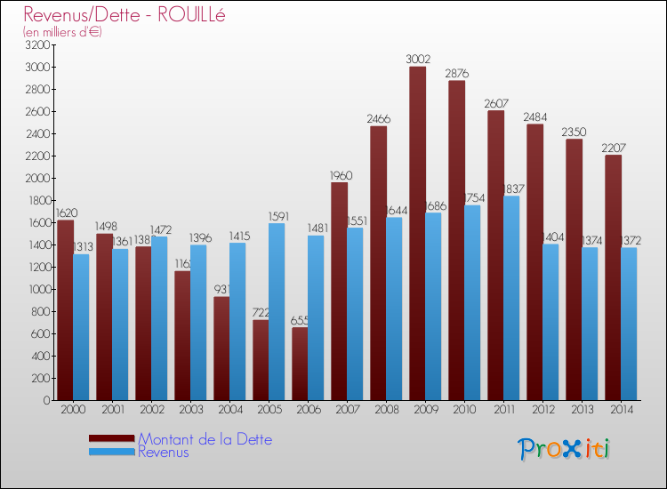 Evolution comparée de la dette et des revenus pour la commune de ROUILLé de 2000 à 2014 Comparaison de la dette et des revenus pour ROUILLé de 2000 à 2014