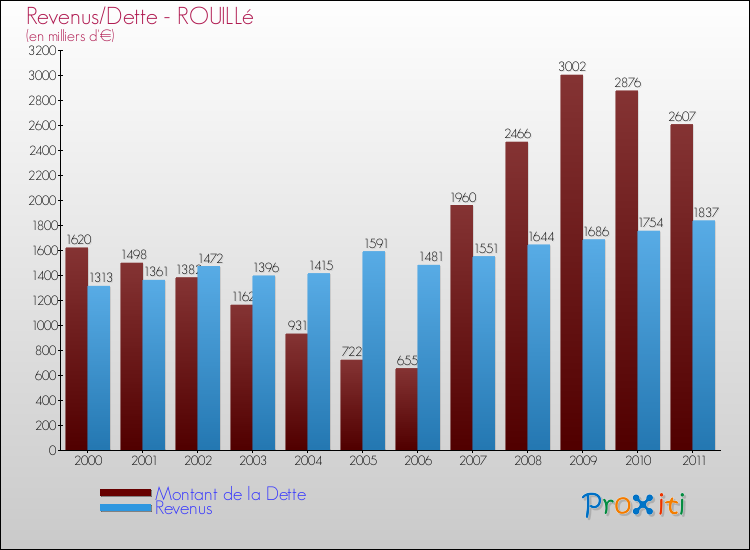 Evolution comparée de la dette et des revenus pour la commune de ROUILLé de 2000 à 2011 Comparaison de la dette et des revenus pour ROUILLé de 2000 à 2011