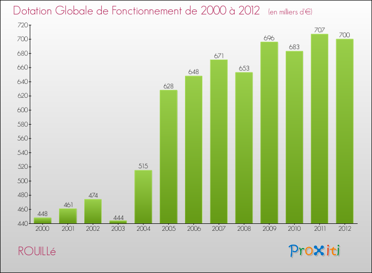 Evolution du montant de la Dotation Globale de Fonctionnement pour la commune de ROUILLé de 2000 à 2012 Evolution du montant de la Dotation Globale de Fonctionnement pour ROUILLé de 2000 à 2012