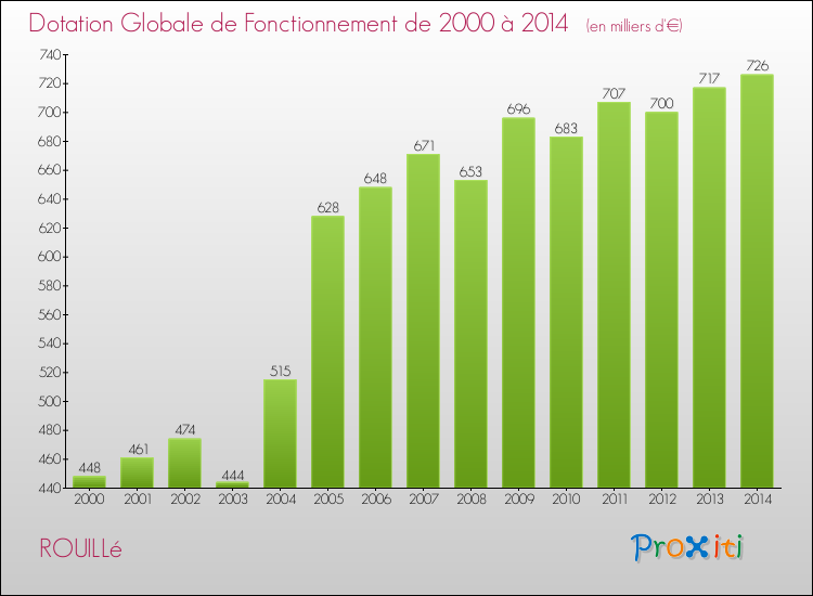 Evolution du montant de la Dotation Globale de Fonctionnement pour la commune de ROUILLé de 2000 à 2014 Evolution du montant de la Dotation Globale de Fonctionnement pour ROUILLé de 2000 à 2014