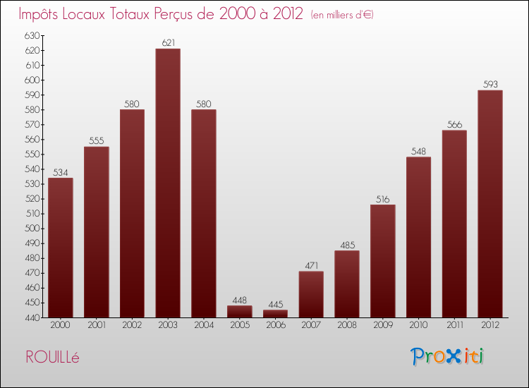 Evolution des Impôts Locaux pour la commune de ROUILLé de 2000 à 2012 Evolution des Impôts Locaux pour ROUILLé de 2000 à 2012