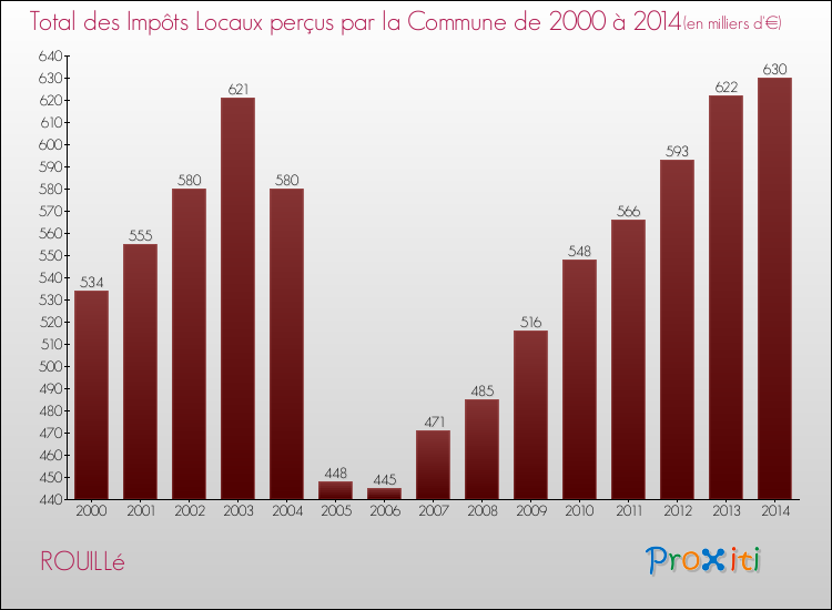 Evolution des Impôts Locaux pour la commune de ROUILLé de 2000 à 2014 Evolution des Impôts Locaux pour ROUILLé de 2000 à 2014