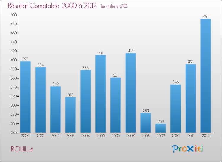 Evolution du résultat comptable pour la commune de ROUILLé de 2000 à 2012 Evolution du résultat comptable pour ROUILLé de 2000 à 2012