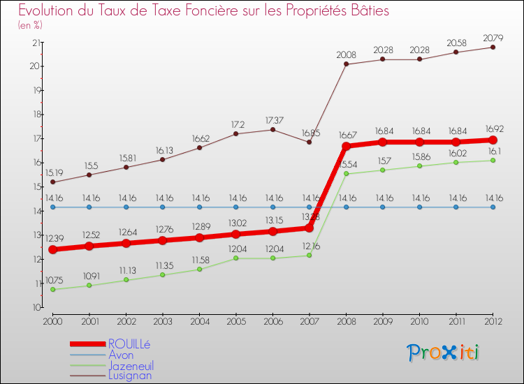 Evolution du taux de la taxe foncière sur le bati pour ROUILLé et les communes proches de 2000 à 2012 Comparaison des taux de taxe foncière sur le bati pour ROUILLé et les communes voisines de 2000 à 2012